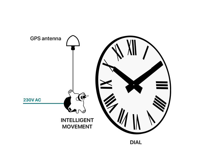 movimenti elettromeccanici per orologi da esterno